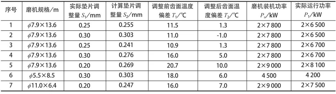 表3 僅使用墊片調整前、后齒面溫度偏差數據